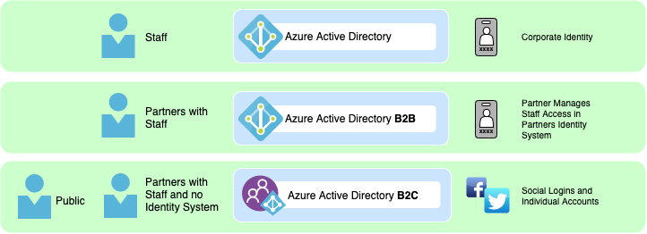 Azure Active Directory
