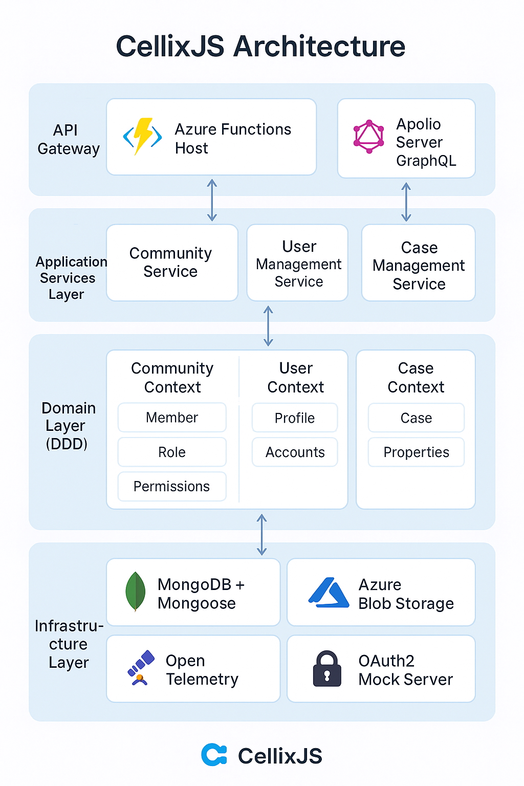 CellixJs Architecture